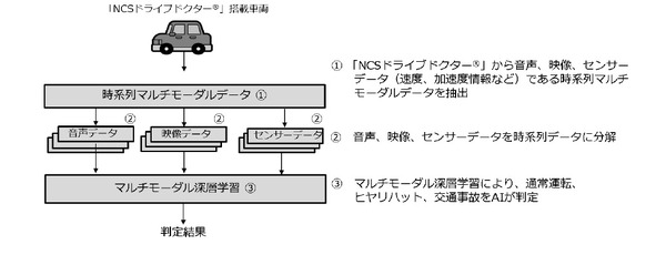 交通事故自動検知の高精度化 ドラレコ映像や音声データを使って成功 レスポンス Response Jp