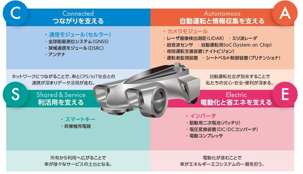 CASEで拡大、自動車ECU市場は2030年に2倍---17兆8000億円と予測 2枚目の写真・画像 | レスポンス（Response.jp）