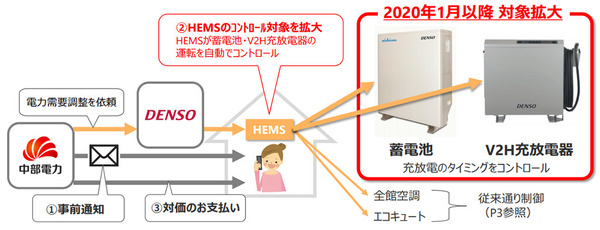 デンソーと中部電力 デマンドレスポンスサービス対象機器に蓄電池とv2h充放電器を追加 レスポンス Response Jp