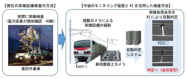 Jr東日本が鉄道設備のメンテナンス自動化を強化架線や信号の監視も省力化 レスポンス（responsejp） 