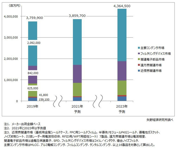2023年のEMC・ノイズ対策関連世界市場、16.1％増の4兆3645億円に