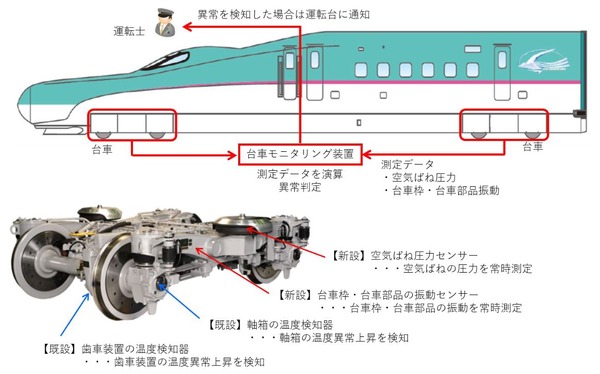 台車枠亀裂などを早期に検知…JR東日本の新造新幹線車両に台車