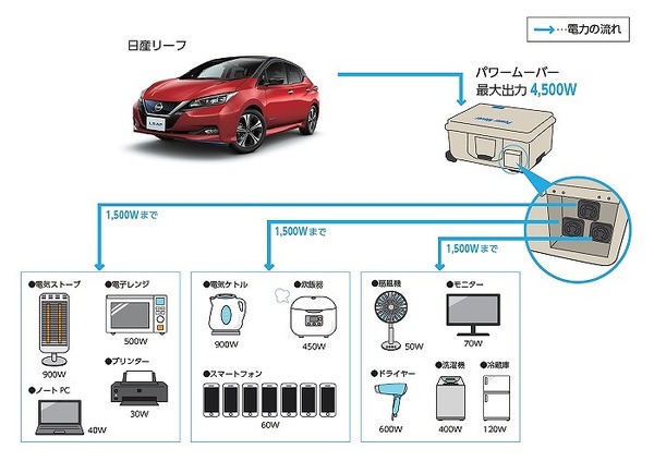 日産と三重県桑名市 Evを活用した 災害連携協定 を締結 全国46件目 レスポンス Response Jp