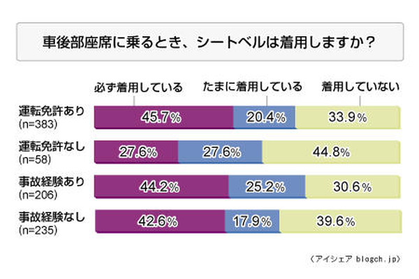 後席シートベルト着用義務化 知っている は95 でも 必ず装着 は半数以下 レスポンス Response Jp 後席シートベルト着用義務化 知っている は95 でも 必ず装着 は半数以下 レスポンス Response Jp