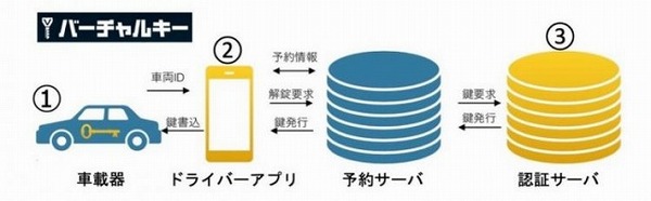 スマホがクルマの鍵になる「バーチャルキー」、福井県のスマートエネルギープロジェクトで利用開始