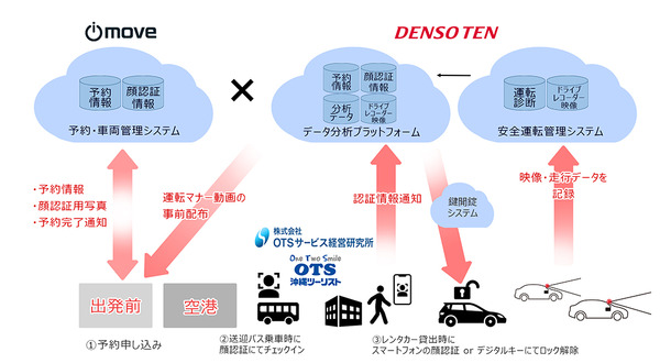 通信ドラレコを活用、レンタカー受付無人化や交通事故低減　デンソーテンなど実証実験開始へ