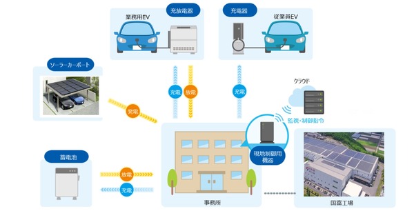 蓄電池の充放電を最適化---EVの稼働や太陽光発電量などを予測　実証実験を実施へ