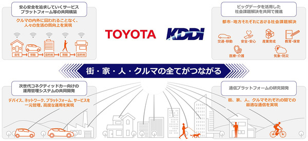 トヨタ、KDDIに約522億円を追加出資全てがつながる社会を見据え提携強化