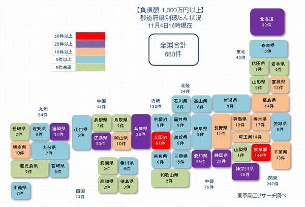 新型コロナウイルス関連の経営破たん、10月は月間最多を更新　東京商工リサーチ