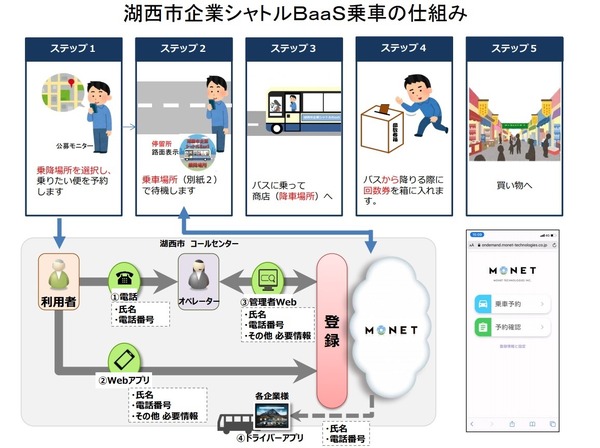 企業のシャトルバスを利用するデマンド移動　MONETが実証実験に参加