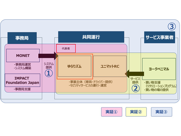 複数の福祉事業者が送迎用車両をシェア 実証実験へ - レスポンス