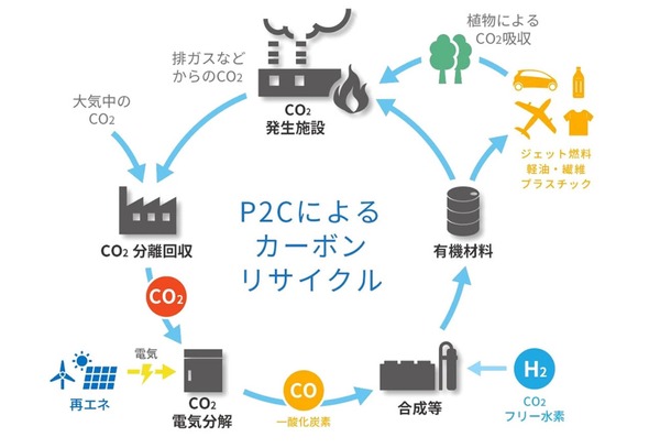 排ガス中のCO2を燃料に再利用　東芝や出光興産が事業化を検討