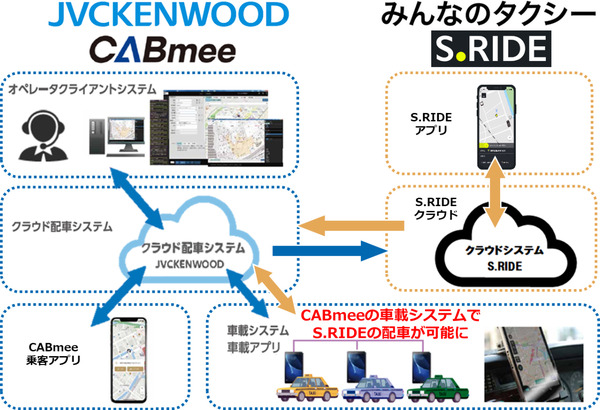 ケンウッドのタクシー向け次世代IoT配車システム「CABmee」と配車アプリ「S.RIDE」が連携