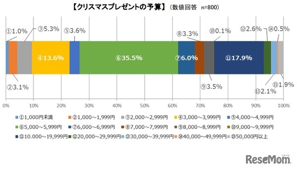 クリスマスプレゼント平均予算は8192円