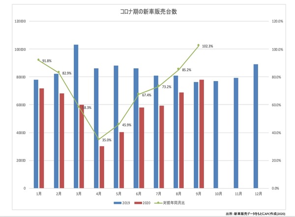 【川崎大輔の流通大陸】タイ、コロナ禍の影響と中古車流通の動き