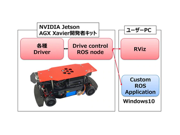 自動運転/AI技術開発用「RoboCar 1/10X」、ROS for Windows対応版を発売