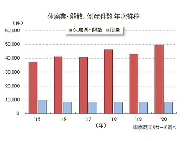2020年の休廃業・解散企業、調査開始以来最多の4万9698件　東京商工リサーチ