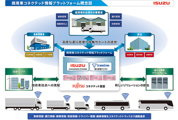 いすゞなど3社、商用車コネクテッド情報プラットフォーム構築へ　高度運行管理など提供