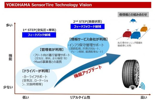 横浜ゴム、乗用車用タイヤセンサーの技術開発ビジョン発表空気圧通知サービスの実証実験開始へ