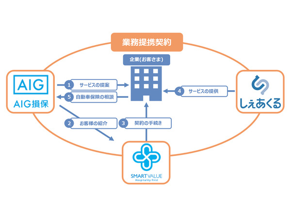 スマートバリュー/AIG損保/しぇあくるが業務提携、社用車シェアリングサービス提供開始