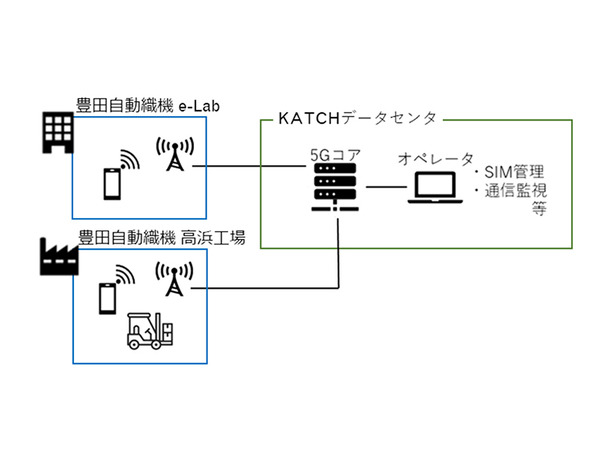 豊田自動織機、2022年にローカル5G導入　高精度かつ安全な自動運転フォークリフト開発へ