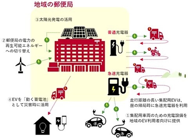 郵便局にev用急速充電器を設置 日本郵政と東電が協力へ レスポンス Response Jp