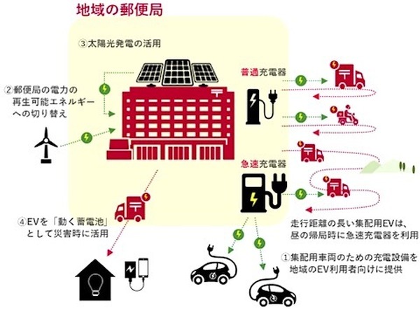 郵便局にev用急速充電器を設置 日本郵政と東電が協力へ レスポンス Response Jp