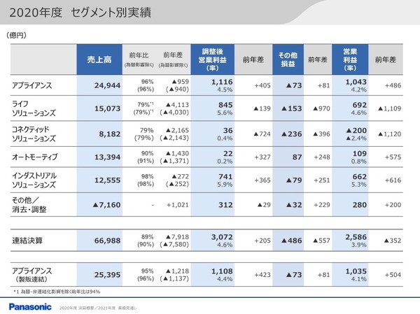 パナソニック「テスラを含めた円筒形電池は黒字が定着」梅田CFO