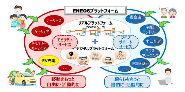 ENEOSとNEC、SSを活用した電動車充電ネットワーク拡充に向け協業へ