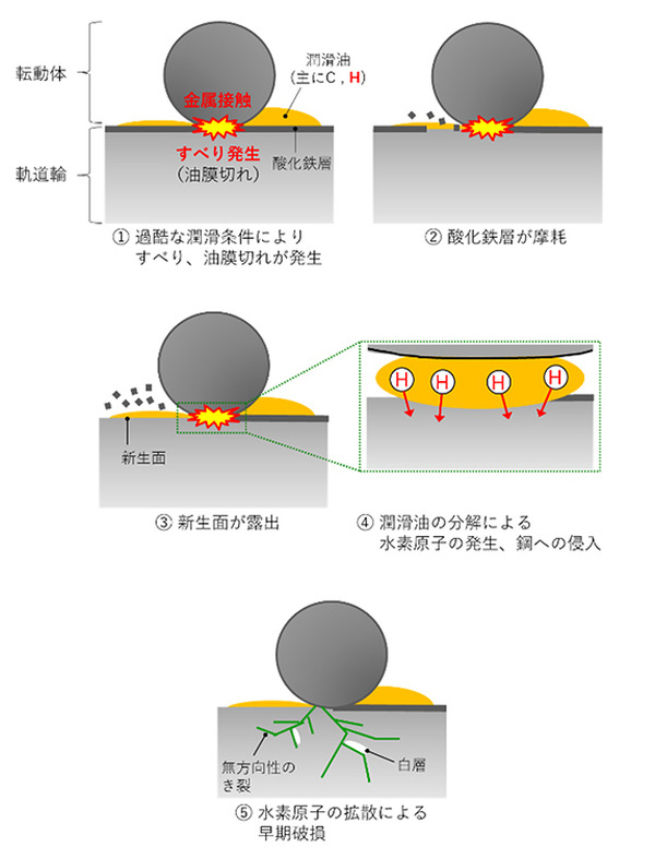 NTN、耐水素脆性軸受を開発---水素起因の早期破損を防止 1枚目の写真・画像