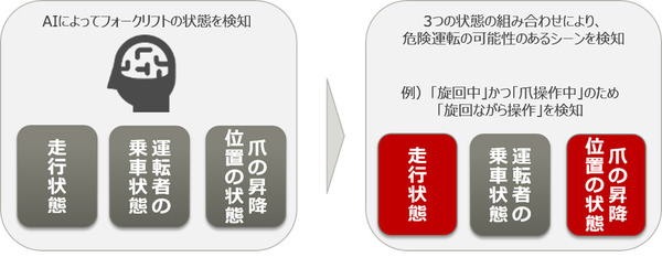 フォークリフト操作の安全性をAIが評価　富士通がシステムを開発