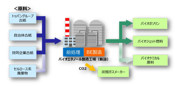 再生古紙から次世代バイオエタノール製造へ　凸版印刷×ENEOS