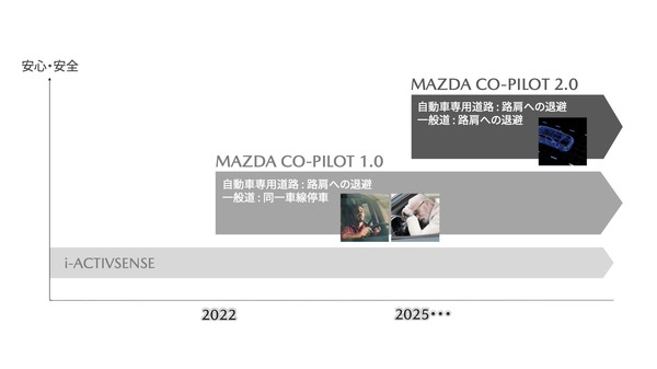 マツダ、自動運転支援技術『マツダ・コ・パイロット』を順次導入---2022年発売の新型車から