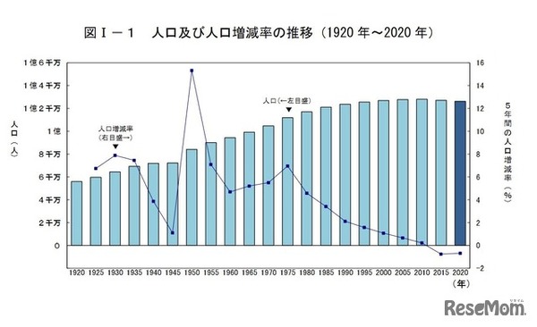 総人口1億2622万人 5年前より86万人減 国勢調査速報 レスポンス Response Jp 総人口1億2622万人 5年前より86万人減 国勢調査速報 レスポンス Response Jp
