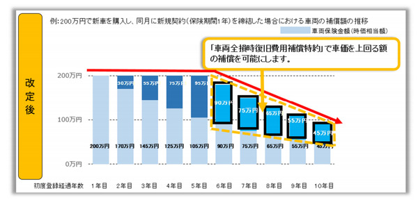 東京海上日動 車両全損時復旧費用補償特約を新設 経年車にも時価額を上回る補償を提供 レスポンス Response Jp