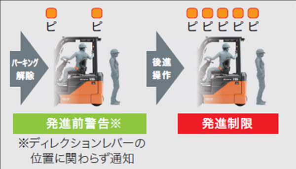 トヨタL&F、フォークリフト用安全運転支援システム発売u2026後方の人と物