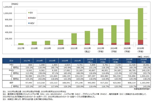 車載用リチウムイオン電池の世界市場、2030年に116万MWh…2021年の3倍