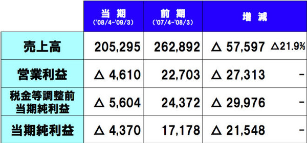 大幅値下げ赤字価格!!格安Let's ４٩(๑❛ᴗ❛๑)۶ 日経平均、終値初の6万円台 ファナック急伸・フィジカルAI相場号砲