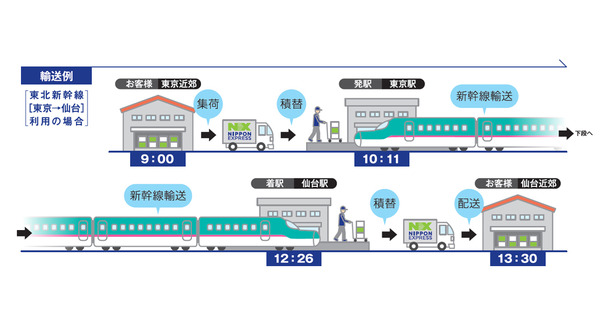 日本通運、新幹線活用の即日配達サービス開始へ…物流の2024年問題にも