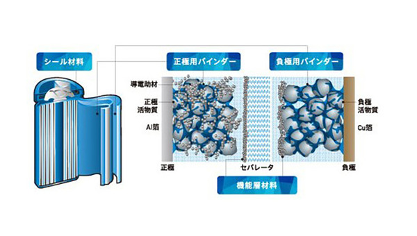 リチウムイオン電池の部材開発と用途別応用 (エレクトロニクス