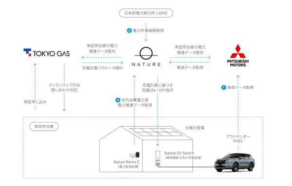 三菱自動車や東京ガス、電動車の遠隔充電制御実証へ…モニター募集も
