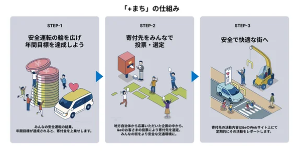 東京海上ダイレクト、地方自治体の交通安全企画を支援…「+まち」4回目