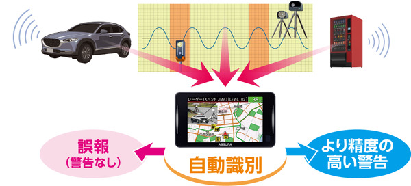 最新の取締機も網羅、セルスターから新型レーダー探知機「AR-926AW」が