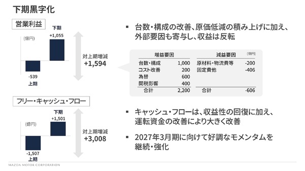 取引先決まりました マツダの2026年3月期決算、営業利益72.3％減…新型 CX-5 投入で今期は