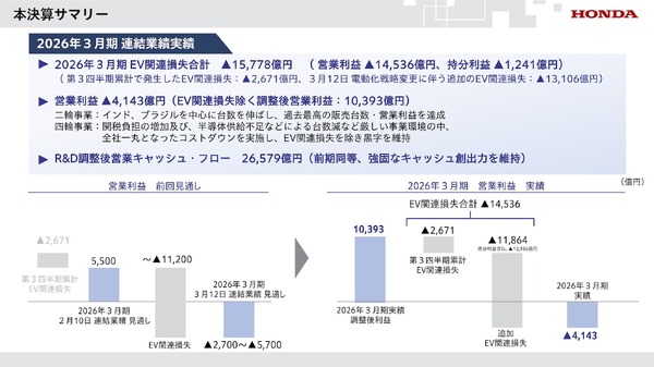 ホンダの2026年3月期決算、営業損失が4143億円 EV関連損失除く調整後は