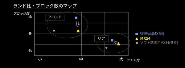 ダンロップ、モトクロス競技専用タイヤ「ジオマックスMX54」を7月1日