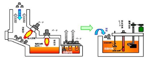 三建産業と東電、グリーン工業炉を開発…アルミの溶解・溶湯保持 1枚目の写真・画像