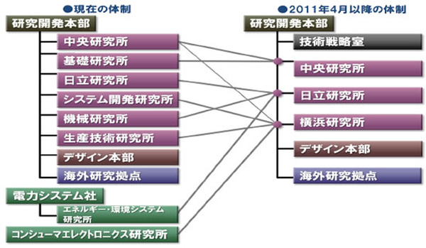 日立 25年ぶりに研究開発体制をリニューアル グローバル化 レスポンス Response Jp