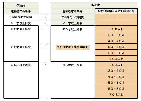 三井住友海上 10月から自動車保険1 9 値上げ 世代別料金体系導入 レスポンス Response Jp 三井住友海上 10月から自動車保険1 9 値上げ 世代別料金体系導入 レスポンス Response Jp