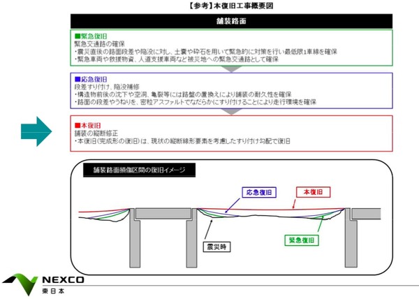 Nexco東日本 被災した道路の本復旧工事に着手 3枚目の写真 画像 レスポンス Response Jp